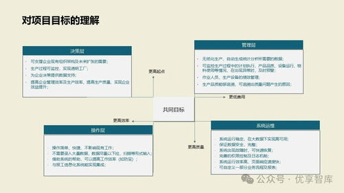數字化智能工廠MES項目實施建設方案 PLM、NX、ERP、MES、TIA及WMS供應鏈管理集成與信息系統集成服務